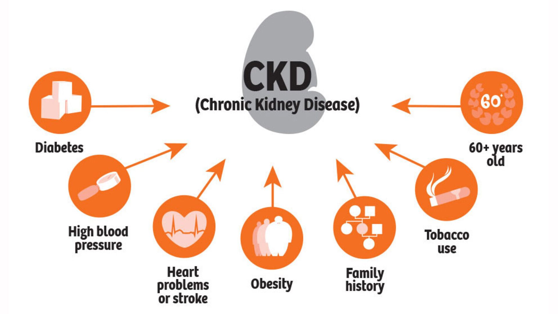 Chronic Kidney Disease Trust Multispeciality Hospitals